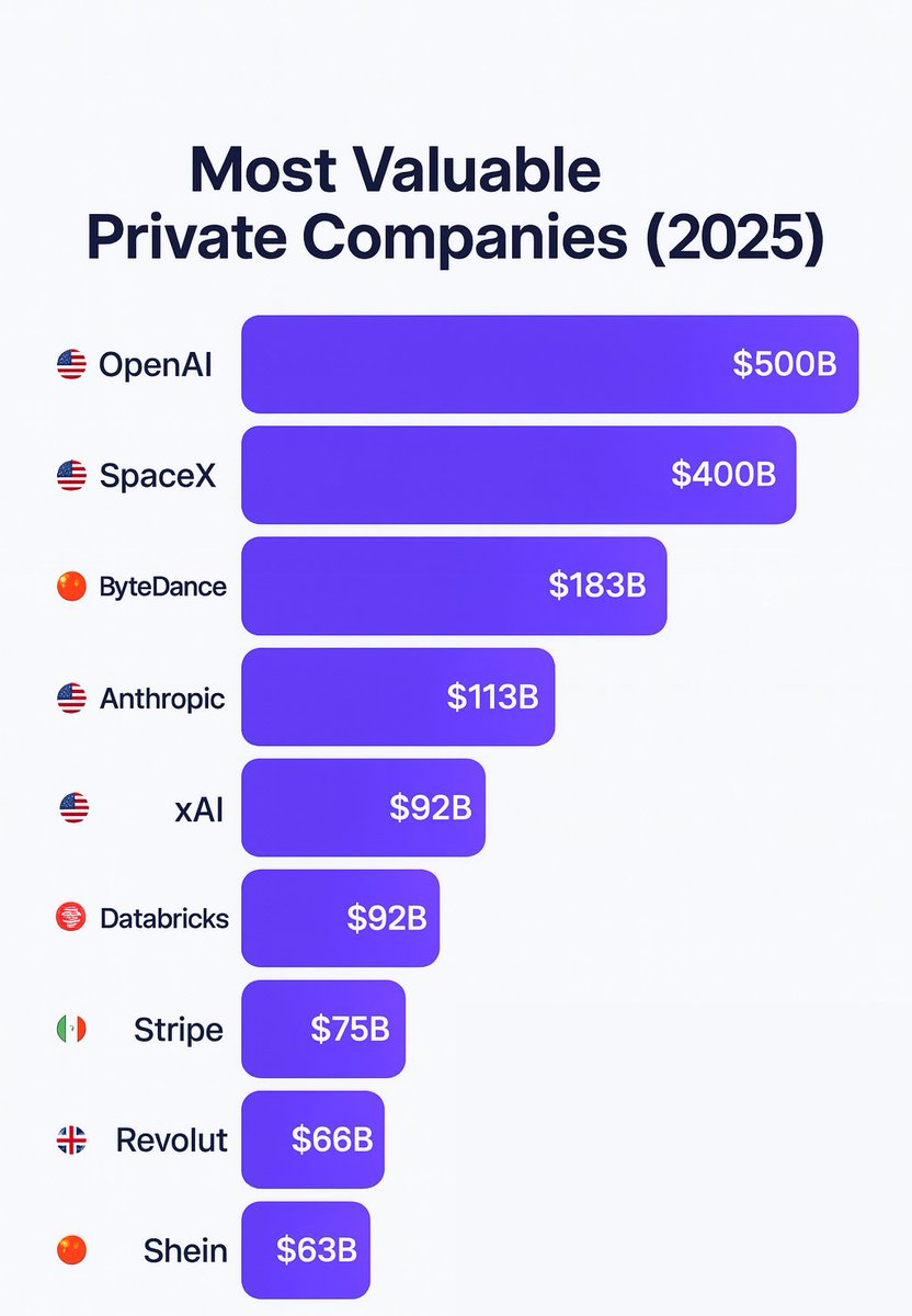 📊 The most valuable private companies of 2025 — 

• AI is the story: <a href="/OpenAI/">OpenAI</a>  leads, with <a href="/AnthropicAI/">Anthropic</a>  &amp; <a href="/xai/">xAI</a>  also in the pack.
• Space keeps soaring with <a href="/SpaceX/">SpaceX</a> .
• Fintech stays resilient (<a href="/stripe/">Stripe</a> , @RevolutApp ), plus data &amp; commerce (<a href="/databricks/">Databricks</a> , <a href="/SHEIN_Official/">SHEIN</a> ).