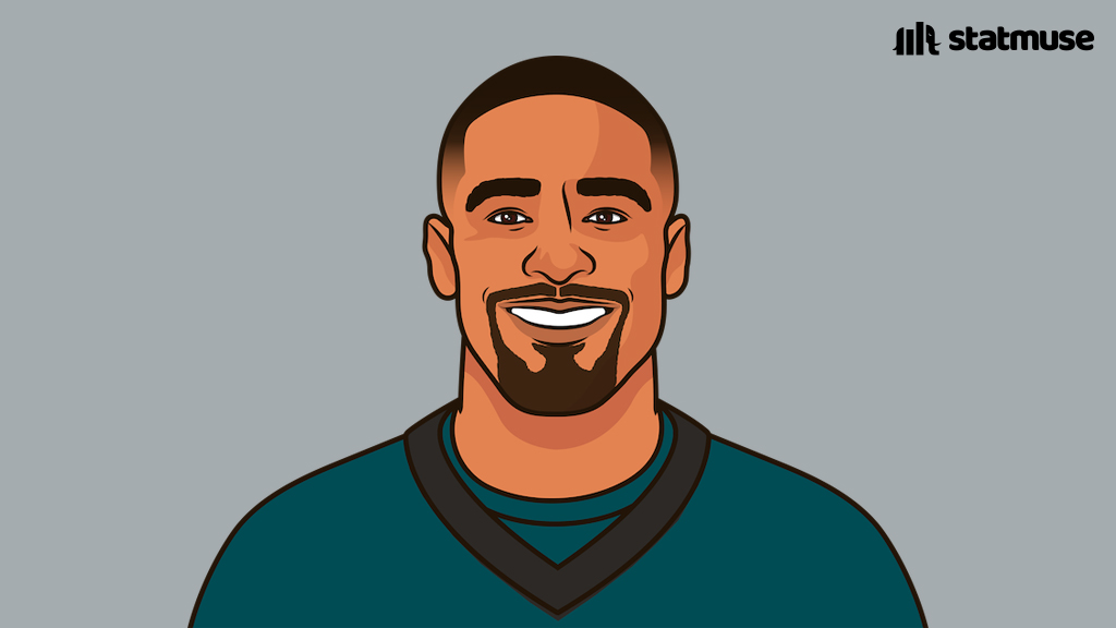 statmuse's tweet photo. Jalen Hurts vs. Vikings:

19/23
326 YDS
3-0 TD/INT

No rushing yards for the first time as a starter. https://t.co/s1MHc2FYP7