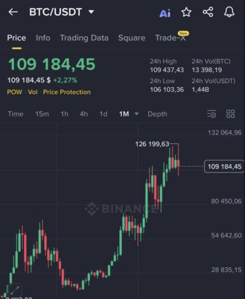 🚨 SON DAKİKA:

@Binance’ın milyonlarca dolarlık $BTC ve $ETH satın alarak piyasada short pozisyonları patlatmaya çalıştığı iddia ediliyor.

Dün satış yaptılar, bugün ise fiyatları yukarı çekiyorlar.

Bu durum gerçek bir yükselişten çok, piyasanın bilinçli şekilde