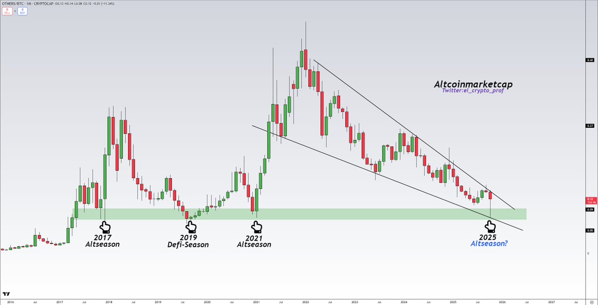 el_crypto_prof's tweet image. #Altcoins
Altcoins are at rock bottom vs $BTC.
In all previous cycles, this was the starting point for all previous Altseasons.
2017-Altseason
2019-Defi-Season
2021-Altseason
On top of that, alts are in a 4-YEAR falling wedge.
It would be strange not to be bullish here.