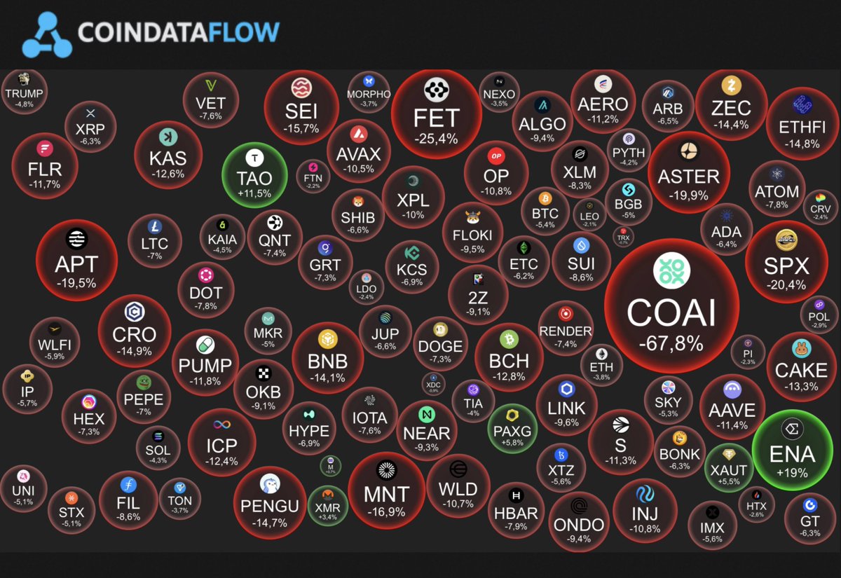 CoinDataFlow's tweet image. 📊 Weekly Crypto Recap
- Oct 11 = nightmare for Durov
- Whales loading up on $ETH, $BTC, $MON, $FTX
- Market’s too calm… storm vibes incoming
- Monad airdrop live
- Altseason whispers getting louder
- $LAB popped after buyback
- Token sales keep rolling in
- $ETH…