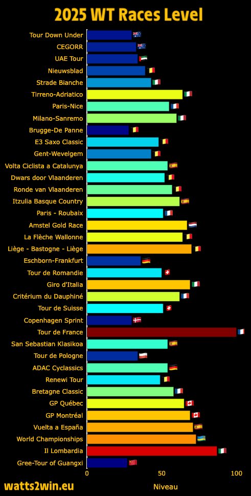 🏁 Bilan 2025 📊 Niveau des courses 
🔍 Le niveau réel des courses World Tour selon le système Watts2Win 👇
#LesRP #TOG2025