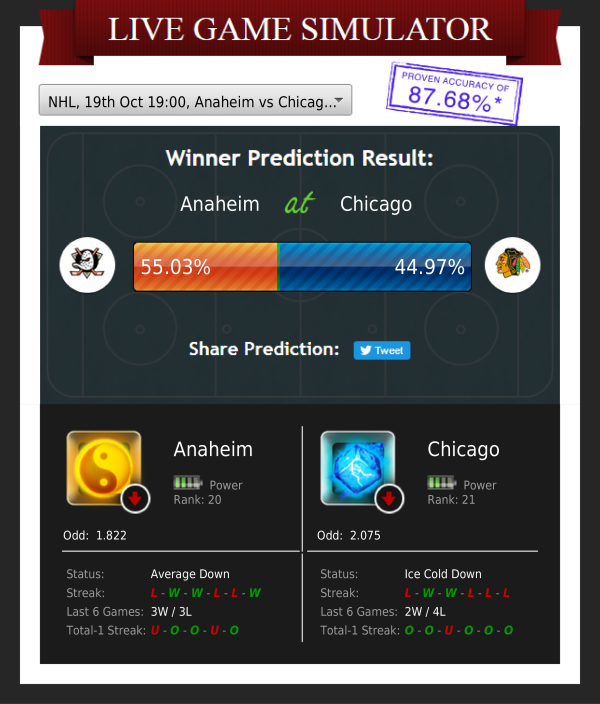 ZcodeAI's tweet image. Who will win? Anaheim at Chicago (NHL)
Score prediction: Anaheim 3 - Chicago 2
Confidence in prediction: 75.2%
#simulator #nhl #hockey #nhlbetting #nhltips #nhlpicks #zcodesystem #freebettingtips #bettingsystems #bettingexpert #bettingonline #bettingsports #winningpicks