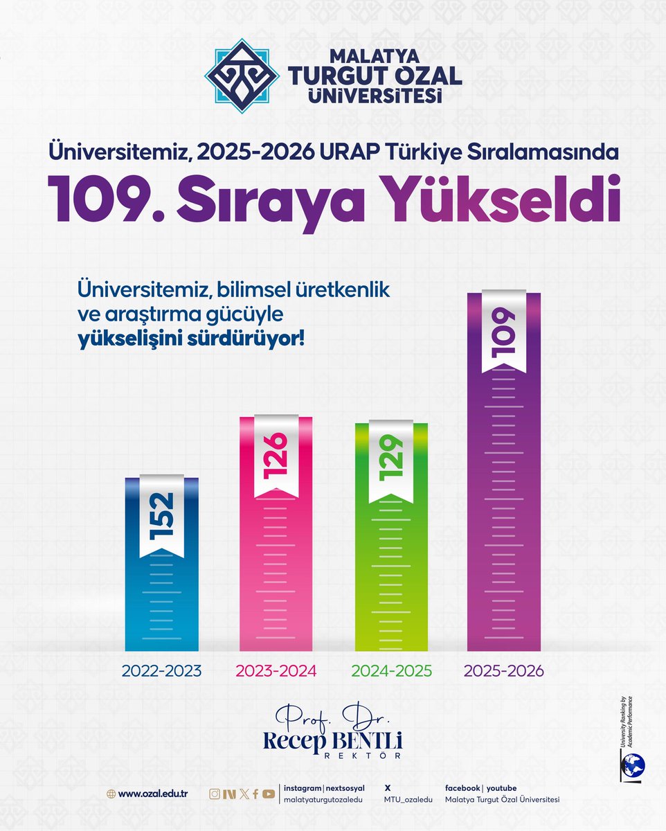 Üniversitemiz bilimsel üretkenliğiyle yükselişini sürdürüyor!
URAP sıralamaları:
2022 ➝ 152.
2023 ➝ 126.
2024 ➝ 129.
2025 ➝ 109.

Hedefimiz: kısa vadede ilk 100, orta vadede ilk 50 üniversite arasında yer almak.
Başarıda emeği geçen tüm akademik ve idari kadromuza teşekkür