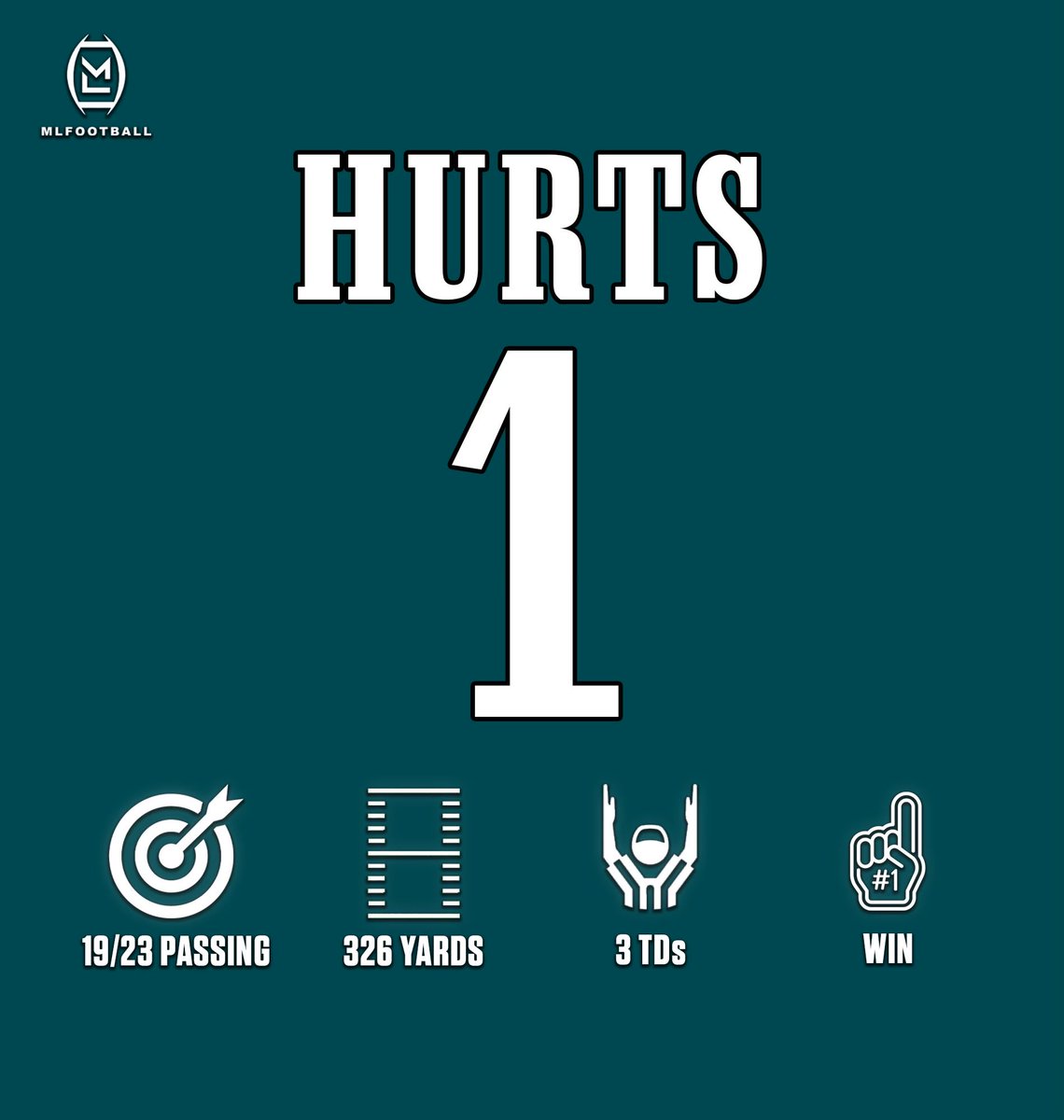 JALEN HURTS WITH ONE HELL OF A PERFORMANCE TODAY.

• 19 of 23
• 82% completion percentage
• 326 passing yards
• Three touchdowns
• Zero interceptions
• 158.3 PERFECT QB RATING
• Victory

Hurts showed the world who he is again today. Does not get much better than this.