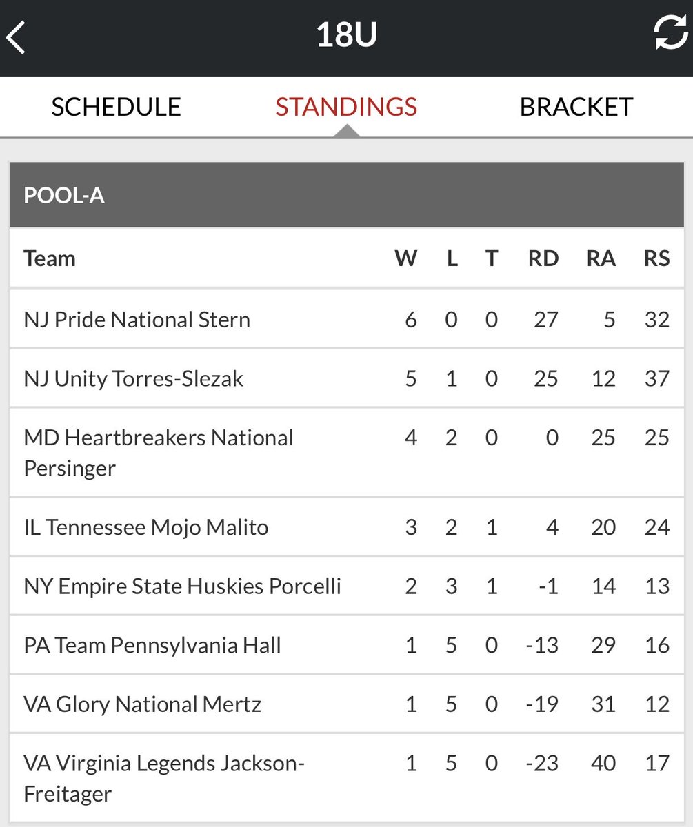 Thank you to all the College Coaches that watch us this weekend! Our growth as been unbelievable to watch throughout this process💪💔 <a href="/TeamNJSoftball/">Team NJ Softball</a>