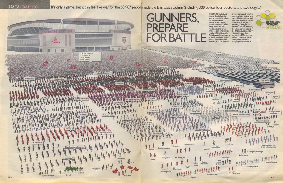 Gooner_AK's tweet image. Ever wondered how many staff work at The Emirates on a match day? Well, back in 2011 The Mail on Sunday created this fantastic graphic.