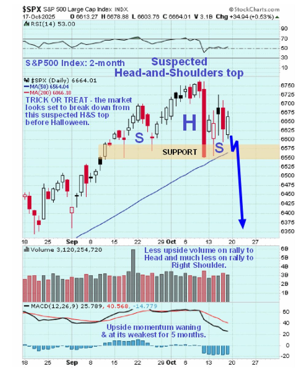 CliveMaund's tweet photo. Have tried not to "Cry Wolf" on this but now it looks really ominous....
Β
For the charts on GDX... https://t.co/PC3MKOx7yA
#CryWolf #StockMarketCrash #GDX #GoldMiners #BearishSignal #MarketWarning #BreakdownAlert #TechnicalAnalysis #SP500 #HeadAndShoulders #RiskAlert #Volatility #TradingSignals #MacroTrends #PreciousMetals
