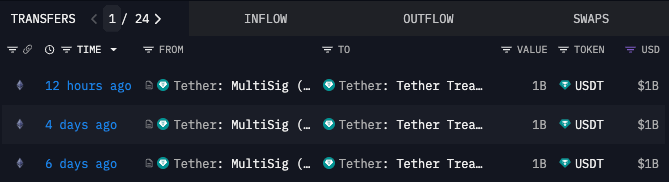 cryptosymbiiote's tweet image. 🚨BREAKING:

TETHER JUST MINTED ANOTHER $1B USDT

HUGE LIQUIDITY INFLO IS COMING

BE PREPARED FOR PUMP