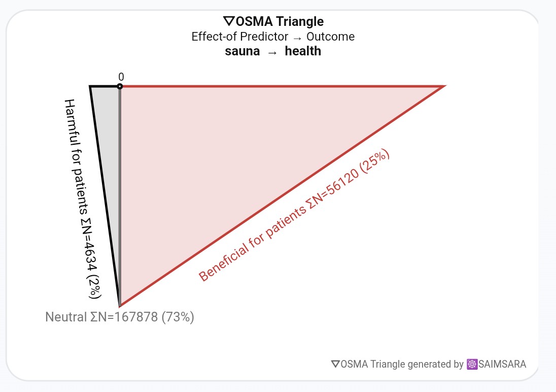 saimsara_mlhs's tweet image. Can everyday habits be evaluated with clinical-level rigor?
☸️ SAIMSARA analyzed ~3 000 papers on “Sauna AND Health” in 20 minutes — delivering clear, science-based visuals for everyday health questions.
#SAIMSARA #OSMA #AIinMedicine #DigitalHealth #EvidenceBasedMedicine