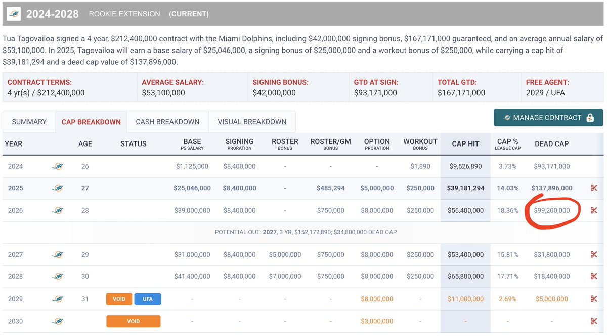 There's a decent shot we see the Dolphins set the record for a dead cap hit for a single player next year.

99 million. 
