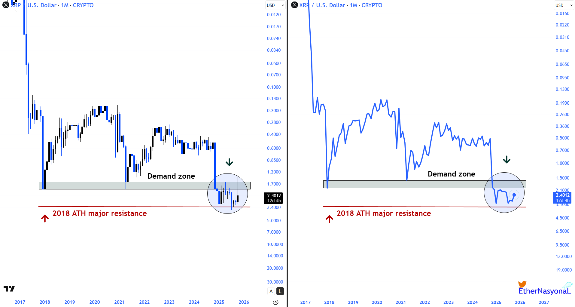 XRP Demand Zone and 2018 Resistance Ether Nasyonal