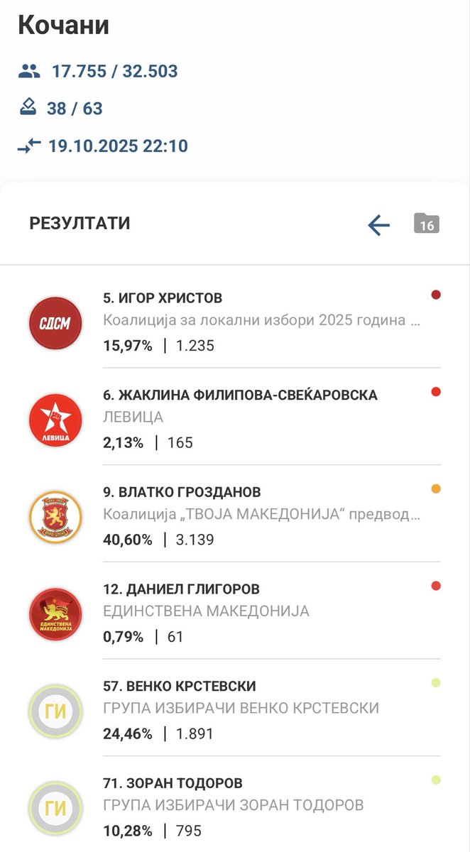 60 и кусур деца им горат. Вмро пак победува. Не сакам ништо да имам со ваков ретардиран народ, никогаш не ми било повеќе срам од мојата националност. Албанци, време е да ја земете државава, со две раце ќе потпишам Рама да ми биде премиер.