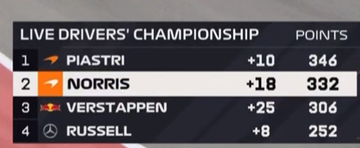 CURRENT DRIVER STANDINGS

🥇Piastri: 346
🥈Norris: 332 (-14)
🥉Verstappen: 306 (-40)
