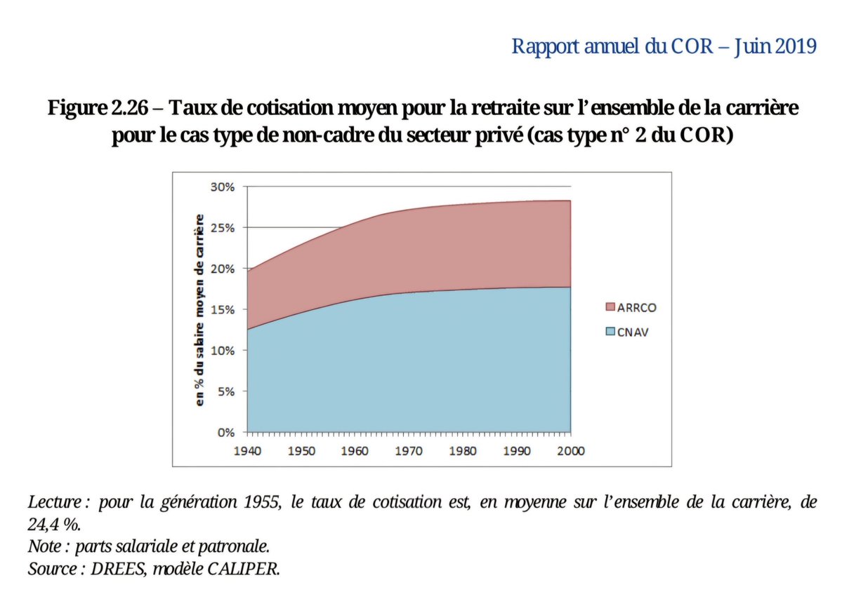 Les retraites en trois graphiques. 

Non les cotisations n'ont pas explosé. Les "boomers" ont payé les mêmes cotisations que ceux qui se plaignent actuellement. 

Par contre, côté enfants, la natalité s’est effondrée.

Et c’était prévisible ! Voir Debré dans les années 60.