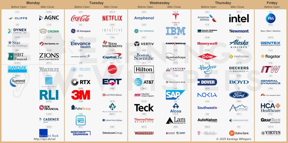 🟢 Los resultados financieros (#earnings) más esperados de esta semana:

$TSLA $NFLX $IBM $INTC $ISRG $KMI $APH $NEM $TXN $AAL $GEV $QS $FCX $KO $GE $CLF $VRT $AGNC $ALK $CCS $ELV $LMT $NXT $PM $RTX $HON $BSX $COF $DECK $DOW $PG $TCBI $SAP $NOK $LRCX $DOV $CCK $AA $HAS $LUV $MMM