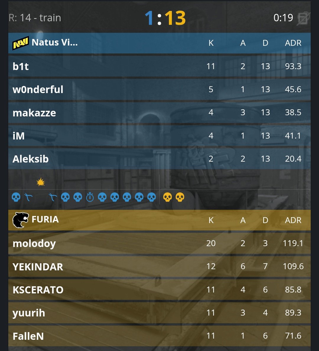 A FURIA VENCE A NAVI POR 3:2 E É A GRANDE CAMPEÃ DA THUNDERPICK WORLD CHAMPIONSHIP!!!!

O BRASIL É CAMPEÃO DUAS VEZES NO MESMO DIA!!! ❤️🇧🇷

VAMO CARALHOOOOO, ACONTECEU NOVAMENTE 😭😭