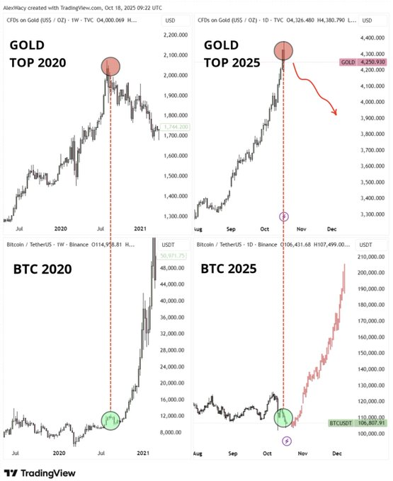 🚨 ALTIN ZİRVESİ = BİTCOİN DİBİ

2020 BUNU KANITLADI
2025 AYNI SENARYO TEKRARLANMAK ÜZERE