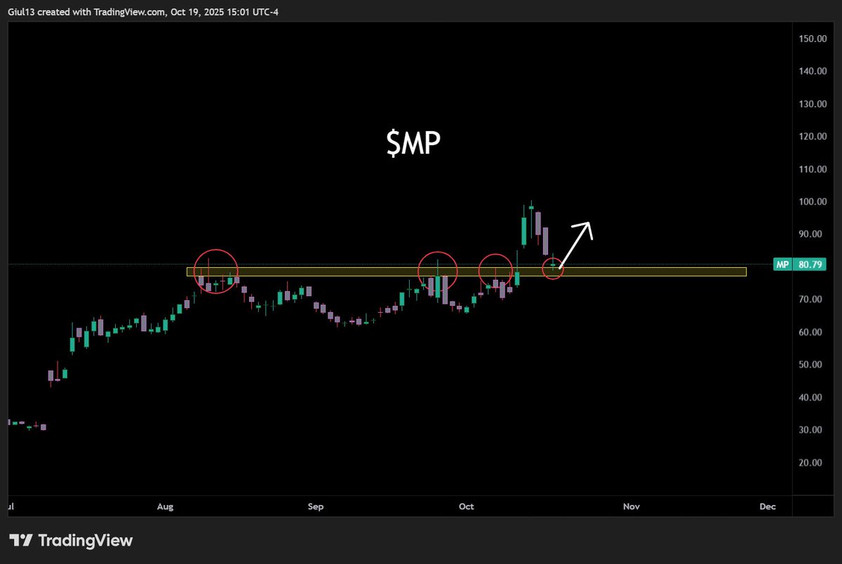 Simply0DTE's tweet image. Uhm? Too good to be true?
This setup is a TOP WATCH for me this week. Why?
1) $80 level previous resistance
2) Broke above and tested $100 (rejected)
3) Now back down to $80 level to try and have a nice S/R flip?
$90 and $100 node growing volume 👑
If this holds $80 here I’m…