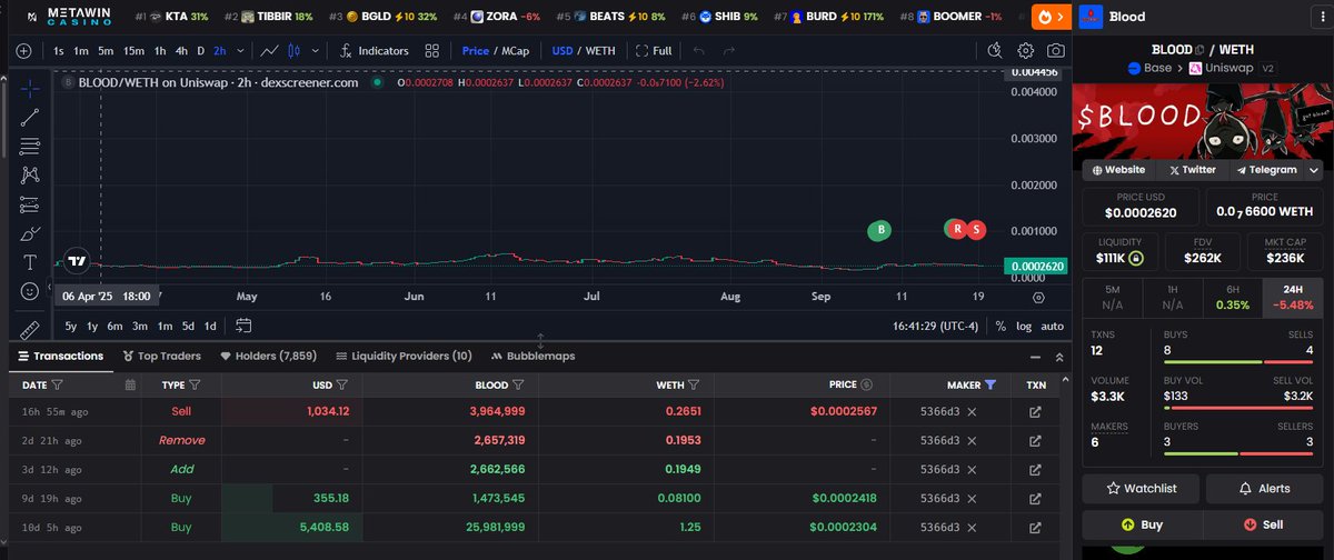 akidcalledflex's tweet image. BUYER&apos;S REMORSE? 10 days ago they bought $BLOOD from the @Moon_Bats coin. They are now selling their $BLOOD. Could it be they learned that the team is part-time or there is NO real world asset attached to it? Look at their subpar past results. It&apos;s your money. DYOR.