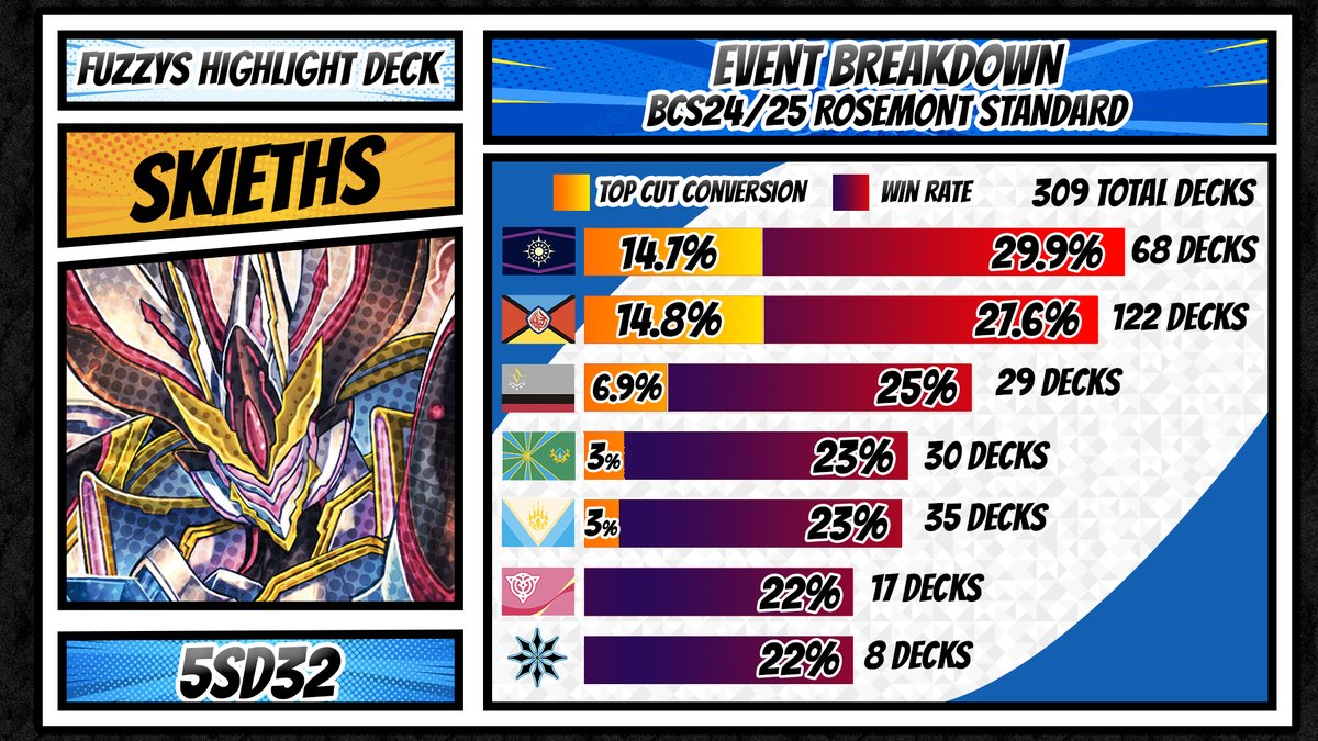 Something I want to try and do now with all the information we have is create a new "Fuzzys Highlight" Page. Where we can breakdown the event as a whole, and not just top cut. 
Here is the Rosemont BCS Breakdown
Let me know what you all think!!