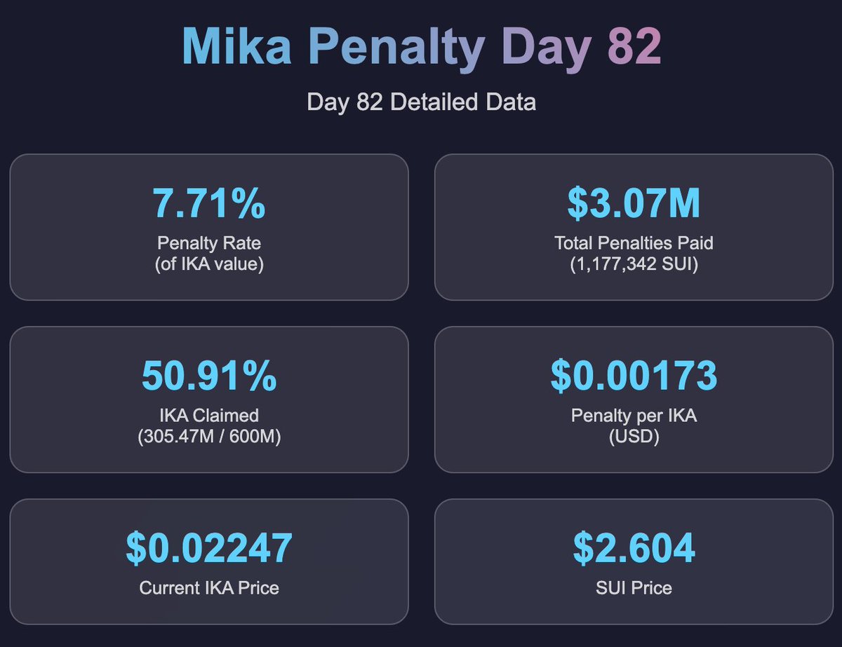 Day 82 <a href="/ikadotxyz/">Ika「🦑」</a> penalty detailed stats:
📉 PENALTY DROPS TO 7.71% - FINAL 10 DAYS BEGIN
Penalty continues rapid decline as we enter the final stretch with just 10 days remaining!

• Penalty rate: ~0.00066 $SUI per $IKA
• Penalty in USD: ~$0.00173 per IKA
• IKA price:
