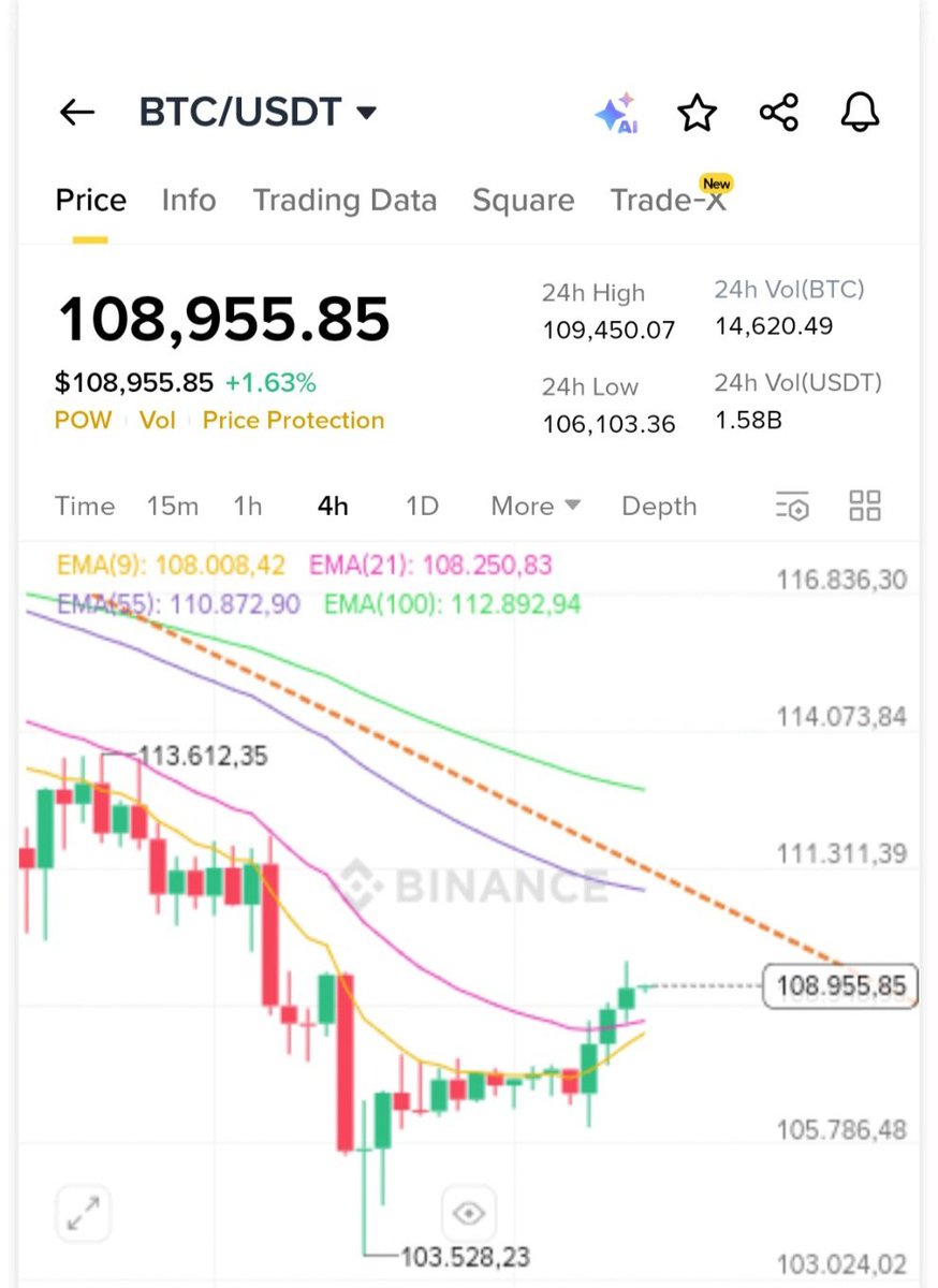 Bu yükselişin bir sey ifade etmesi icin 111k üstüne atıp 4h da düşen trendi kırması lazım. #btc #eth #bnb #avax #xrp