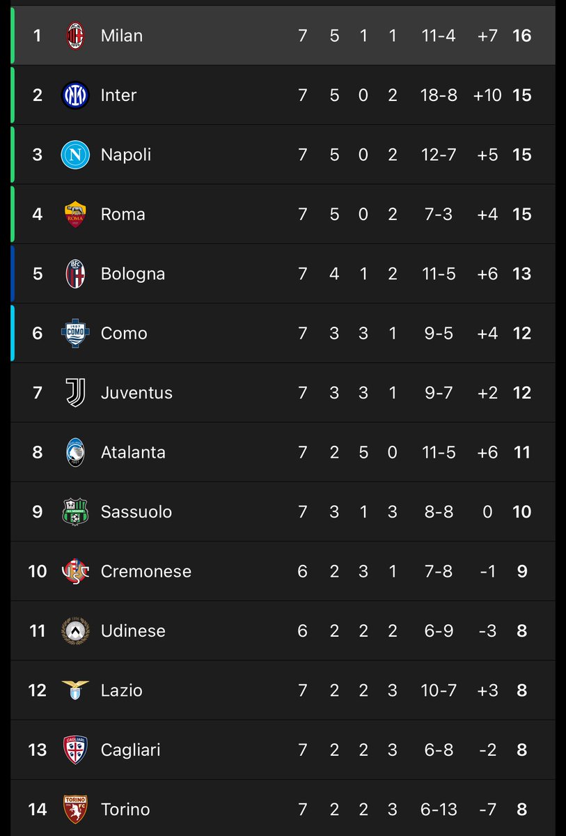 CompsACM's tweet photo. WE’REEEEE BACCCCK ONNNN TOOOOOOOPPPPPPPP. Grazie Allegri ball 🤌🏽🤌🏽 https://t.co/46HQnUotv1