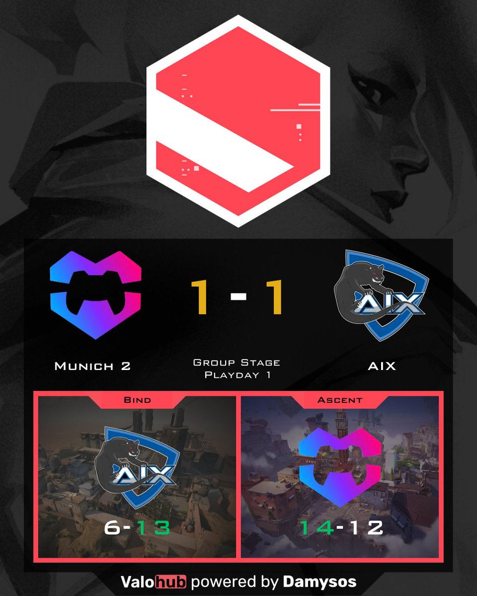 DamySoS_TV's tweet photo. 🔥 What a showdown! @munich_esports and @AIXeSports end Playday 1 in a tense draw 😤
@NovidValo, #Nukiver, #Yeetus, #Manu4k &amp; #7Tommi7 went head-to-head with #STREAMY, #Fhy, #Brot, #Liion &amp; #SCN1A — pure chaos and clutches all around 💥 Who impressed you the most? 👀 #Valorant https://t.co/cIOcARWAtJ