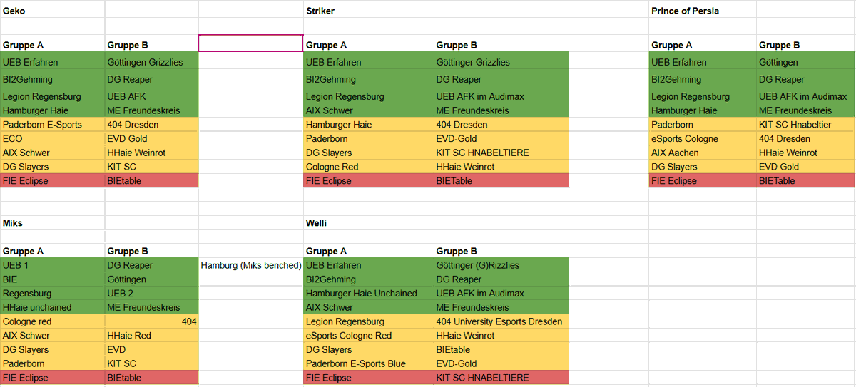 Das war der <a href="/uniligaGG/">Uniliga</a> Tierlist Stream für dieses Semester. Vielen Dank an alle die dabei waren &lt;3

Spielerratings und Predictions für die Gruppenphase sind hier am Start. VOD auf meinem twitch channel
LG