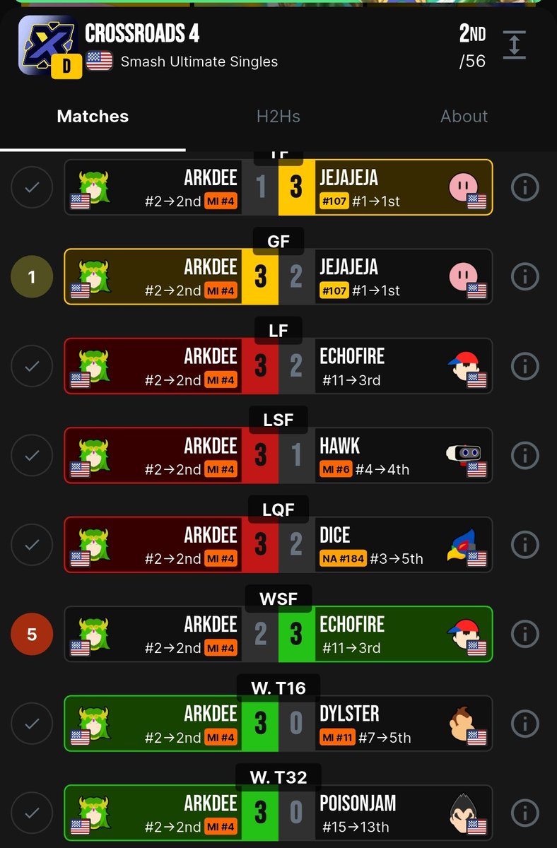 Arkdee04_Nair's tweet photo. Crossroads was great!
First in Doubles 
First in Gator Golf
Second in Singles

SO CLOSE TO GRAND SLAMMING THE TOURNAMENT 😭😭 https://t.co/yMCKxFc3mm