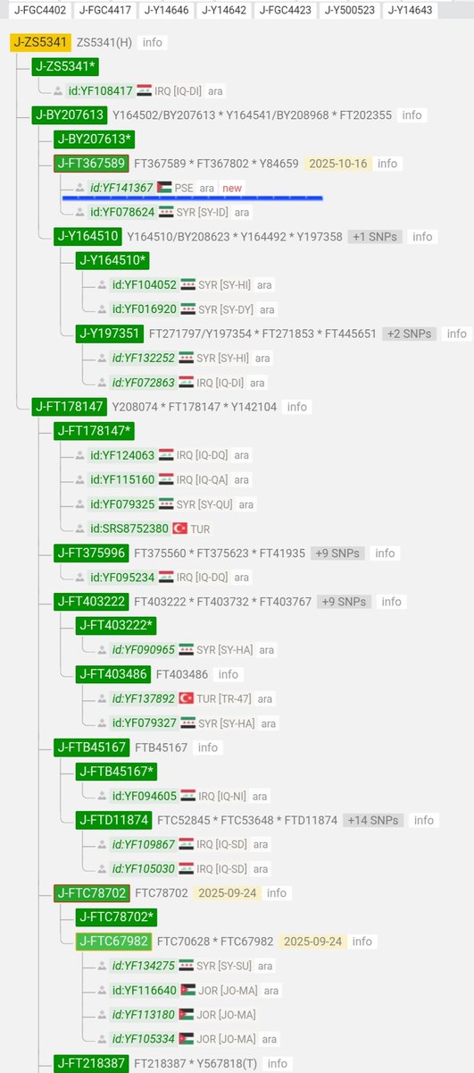 Zubaid_Tey's tweet photo. رقم : YF141367 في الواي فل
رقم : AU85585 في الواي تري

النتيجة :
على السلاله J1

موجبه للتحور J1-FT367802 حفيد تحور   J1-BY207613 الذي يمثل قبائل بني الجراح طيىء والذين حفيد تحور عمرو بن خالد بن معبد بن عدي بن أفلت بن سلسله J1-ZS5341 حفيد التحور J1-FGC4708

يتبع 2 https://t.co/Nw85JXCrft