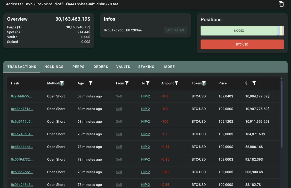 BREAKING: The Hyperliquid "insider" whale is BACK!

After making $192M in profits a few days ago, he just opened a new short position on $BTC valued at $76,000,000

What does he know this time?