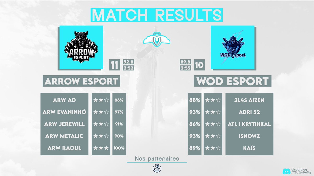 EsportArrow's tweet photo. Another victory against @Winordie_wod, it becomes a habit 👀
Arrow wins the competition @AFTC_COC ❤️‍🔥 https://t.co/svQT4U2t1p