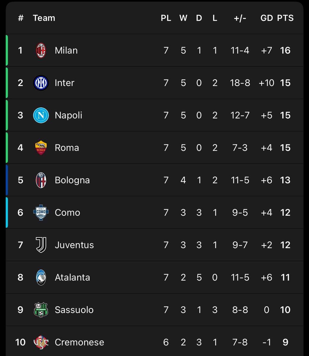 SAH, MILAN CAPOLISTA!!!

Sesuai preskidi kami, Allegri + main seminggu sekali = resep juara.

Puncak rapat, itu yang no 7 lama2 bakal ke serie B klo masi sama pelatih IPK rendah 😂

Hati2 bagi lawan si no 4 minggu depan, krn mereka bakal mengamuk 🤬

Next week: Napoli vs Inter 🫣