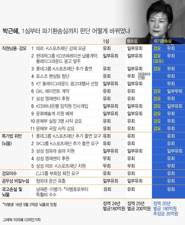 박근혜 측근들은 다 무죄나왔구요. 민젖당에서 주장한 허위 선동들도 거의다 무죄나왔습니다.