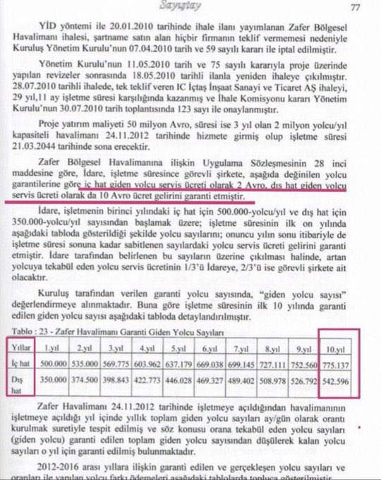 yavuzyilmazd's tweet image. AKP’nin vatandaşın dikkatinden kaçırmaya çalıştığı gerçekler-40!
AKP tarzı Yap-İşlet-Devret modeliyle yapılan Zafer Havalimanı’ndaki kara deliğin güncel boyutunu tespit ettik.
2025’in ilk 9 ayında⬇️
Garanti edilen giden yolcu sayısı:
878.489
Gerçekleşen giden yolcu sayısı:…