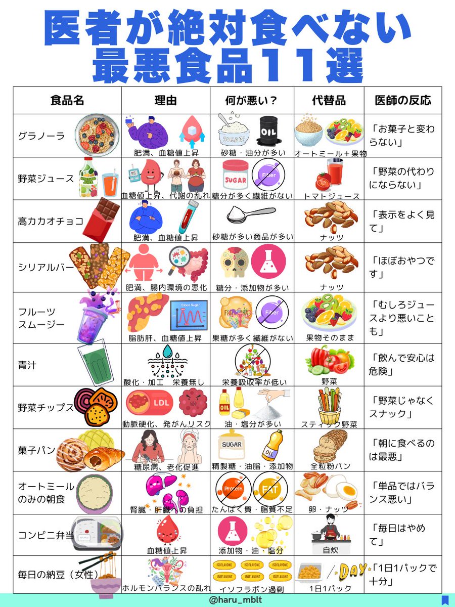 haru_mblt's tweet image. 知り合いの〇阪医大の消化器内科の先生が
「一番怖いのは、“体に良さそう”に見える食品なんだよ」
と言っていて、どんなのか聞いてみたら納得!
これが 医者が絶対に食べない最悪食品11選 です。
そして、その中でもとくにヤバい。
“病院直行”間違いなしのNo.1食品 はリプ欄 ⤵