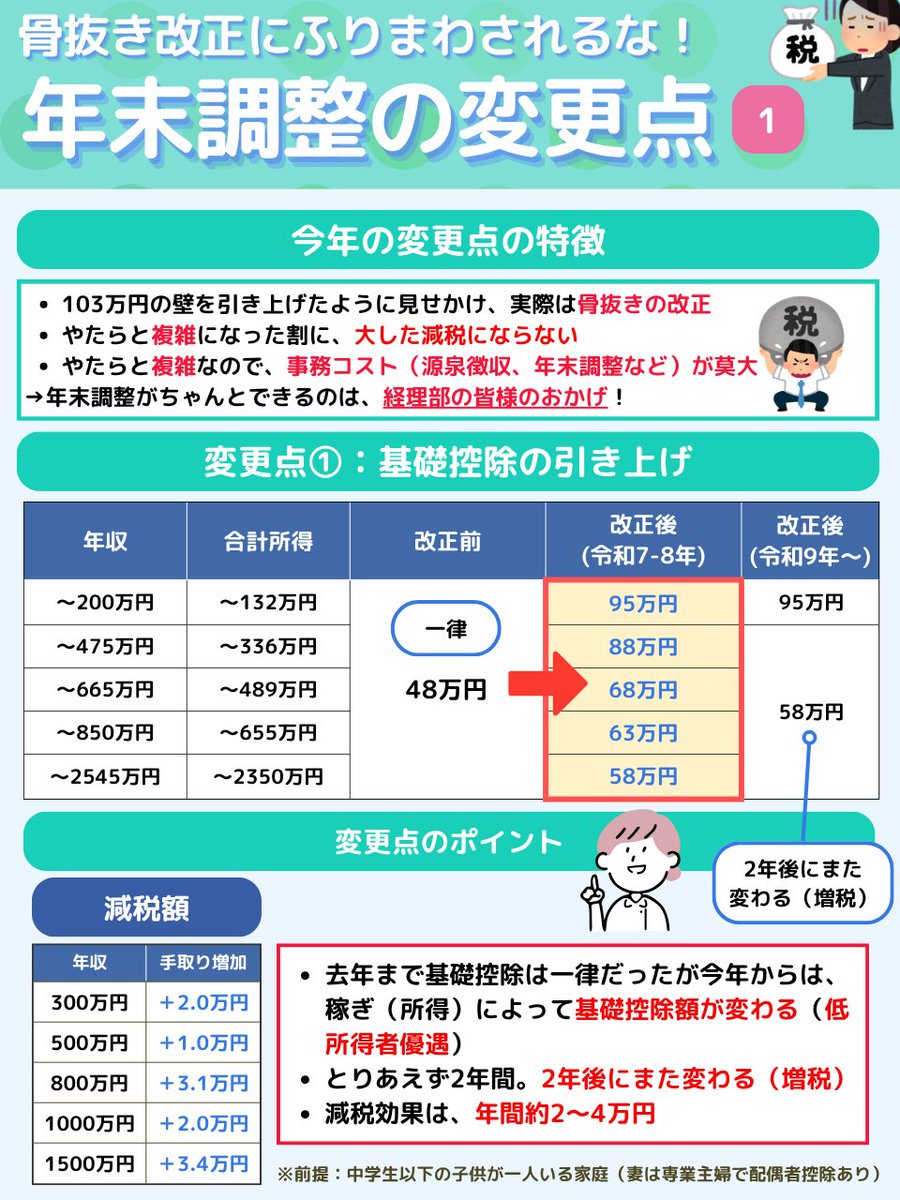 junjun_zz_'s tweet photo. 今年の年末調整はクセがつよい。大した減税効果もない骨抜き改正なのに、現場の手間だけかかる複雑な変更。去年の定額減税もそうだけど、わざとなの？？
今後まともな減税があることを願います（年収178万円の壁はよ！）。経理部のみなさんに感謝しつつ、変更点を解説します（まずは「基礎控除」）↓ https://t.co/7X63ZIxxqR