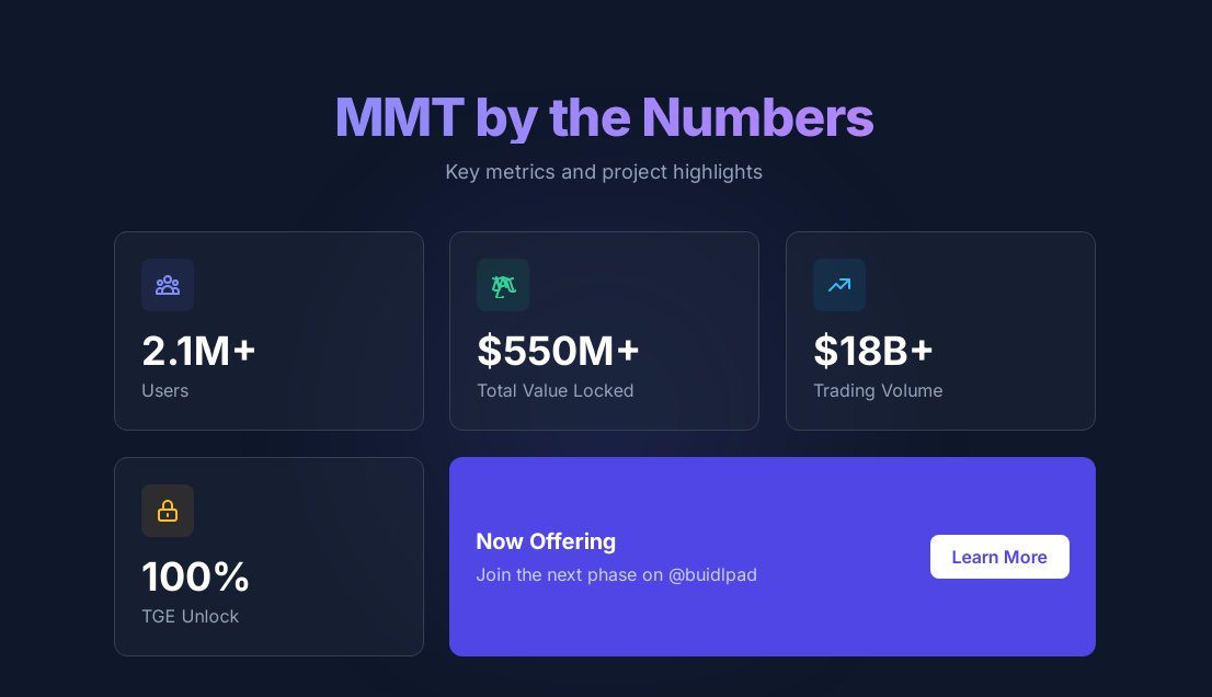 Just compiled some key numbers from <a href="/MMTFinance/">MomentumⓂ️Ⓜ️T</a> . The stats are impressive. #MMT #Sui #Buidlpad
