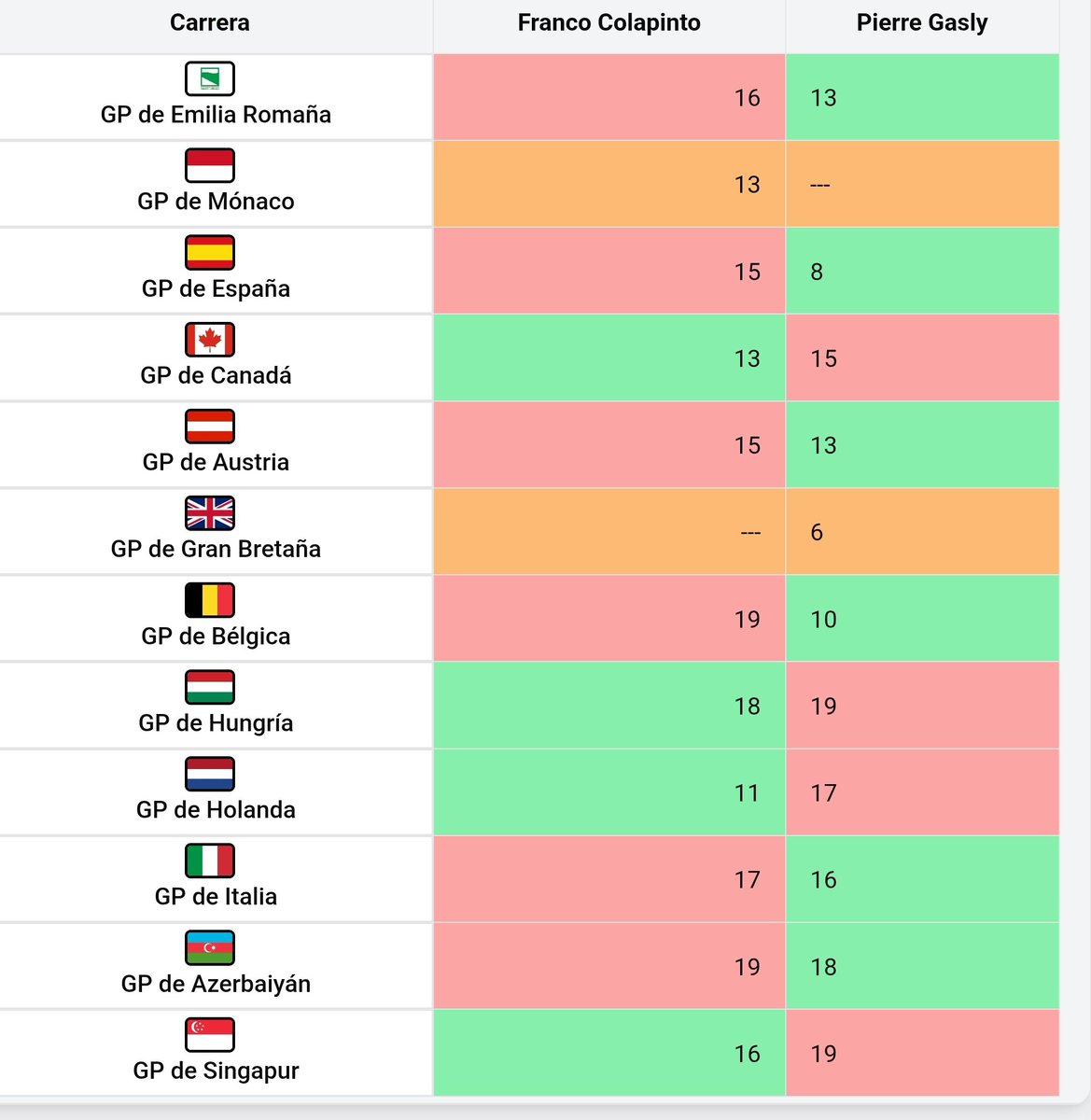 6 a 5 el mano a mano ahora... Colapinto terminó adelante de Gasly en 4 de las últimos 6 GP. Las órdenes de equipo favorecieron al francés en esta estadística. Hoy Franco decidió seguir achicando la diferencia con su compañero, contra la voluntad de Alpine