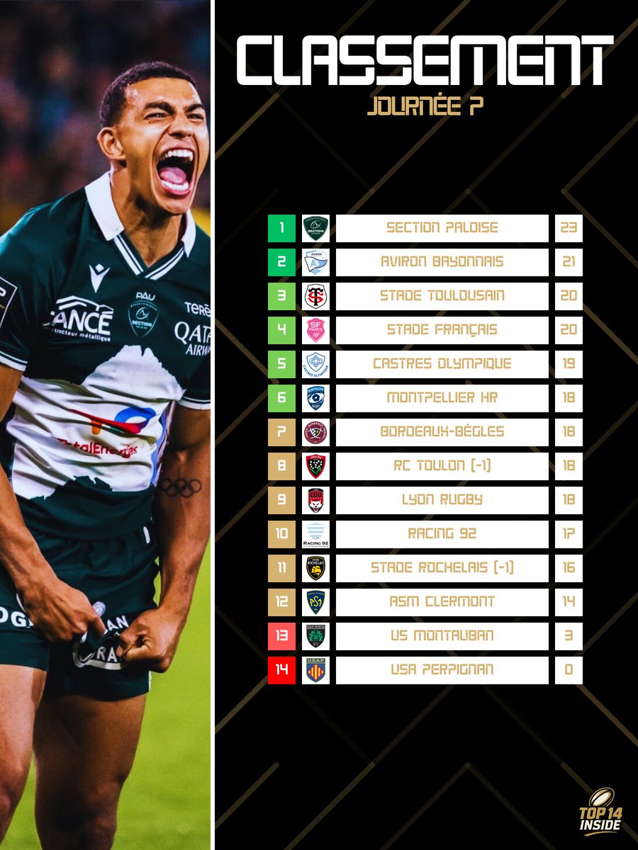 TOP14_inside's tweet photo. ๐๐ ๐๐๐๐ฆ๐ฆ๐๐ ๐๐ก๐ง ๐
PAU RESTE LEADER ! ๐คฉ
BAYONNE SUR LE PODIUM ! ๐ช๐ป
Perpignan toujours au plus basโฆ
#ABASM โข #COSFP โข #MHRLOU โข #SRUSM โข #USAPUBB โข #SPST โข #RCTR92 https://t.co/k9wZxkqmM0