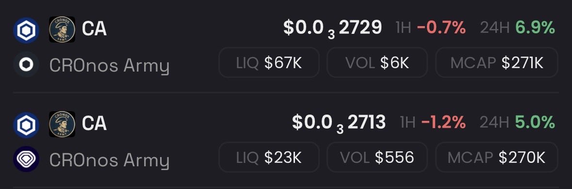 90K liquidity on a 270K market cap.
That’s a 33% LP ratio.

You don’t see such numbers on random tokens.

📍 High liquidity =
✅ Harder to dump
✅ Strong holder conviction
✅ Built for the long game

This is people backing a future they believe in.

Conviction &gt; speculation. $CA