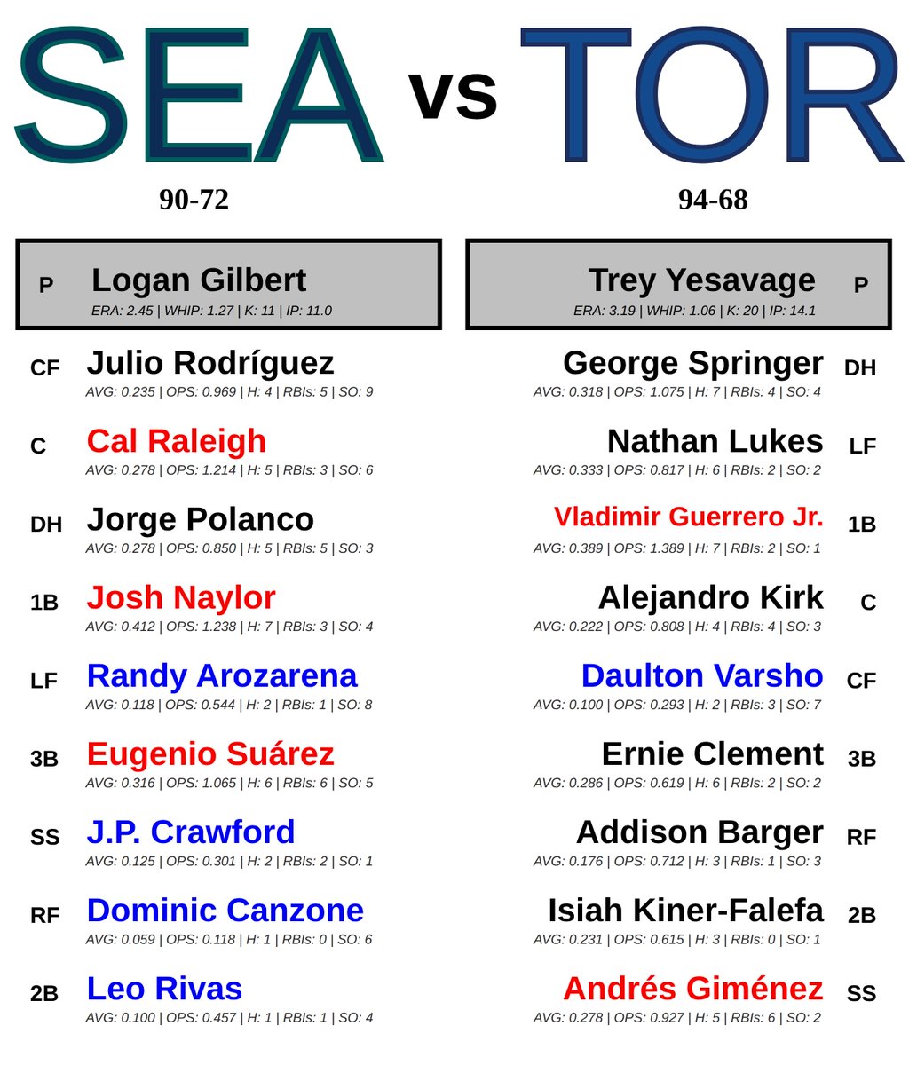 MLB_Matchup_Bot's tweet image. Seattle Mariners @ Toronto Blue Jays
🕐 08:03 PM ET 📅 10/19/2025
*Batter statistics are over last 5 games*
*Pitcher statistics are over last 3 outtings*
#TridentsUp #LightUpLetsGo
#SEAvsTOR // #TORvsSEA