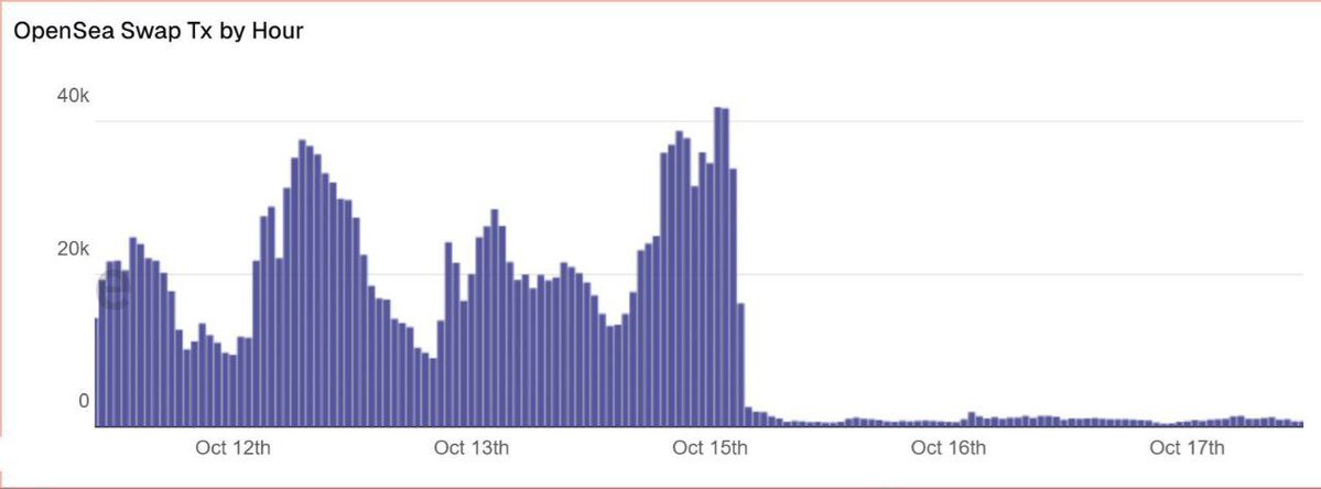 0x_exit's tweet image. OpenSea is experiencing a decline in activity after the recent chests.
What needs to change for @opensea to attract users back to the platform?