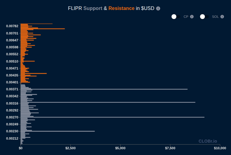 Clobr.io에서 본 FLIPR의 USD 기준 지지 및 저항 레벨