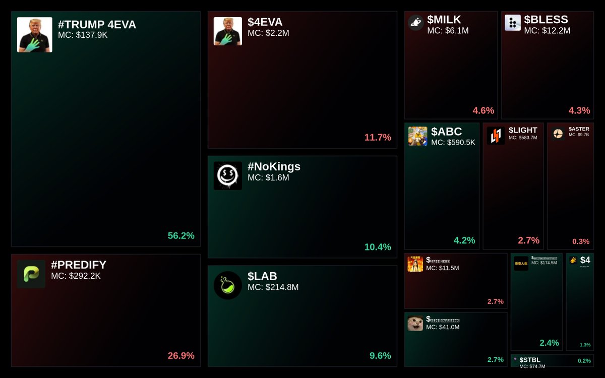 GlydoAlerts's tweet photo. Trending on https://t.co/ugPoOnWTIF $BNB Heatmap
1. #TRUMP 4EVA
2. #PREDIFY
3. $4EVA
4. #NoKings
5. $LAB
Updated every 5 mins. https://t.co/BlI6Y2e0sV