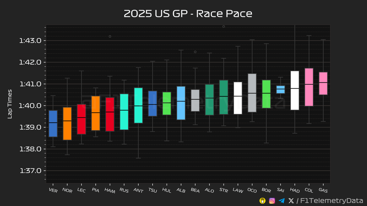 F1TelemetryData's tweet photo. 🏎 2025 #USGP
🏁 Race Telemetry Recap
⬇️ A thread (1/3) 🧵

#USGrandPrix #F1 #Formula1 #SkyF1 #SkyMotori https://t.co/JHysVtkuOI