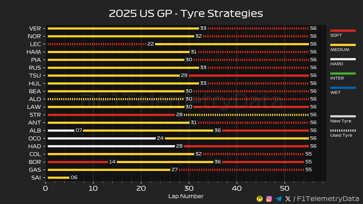 F1TelemetryData's tweet photo. 🏎 2025 #USGP
🏁 Race Telemetry Recap
⬇️ A thread (1/3) 🧵

#USGrandPrix #F1 #Formula1 #SkyF1 #SkyMotori https://t.co/JHysVtkuOI
