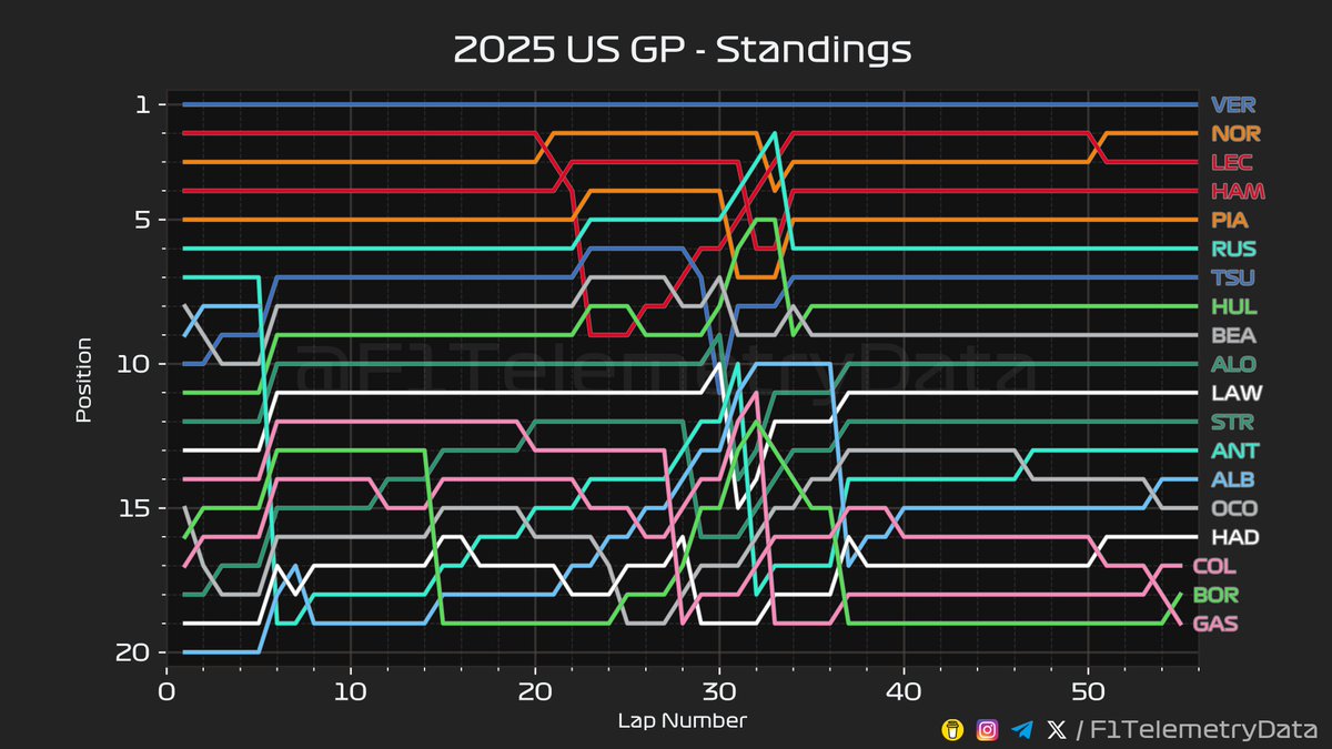 F1TelemetryData's tweet photo. 🏎 2025 #USGP
🏁 Race Telemetry Recap
⬇️ A thread (1/3) 🧵

#USGrandPrix #F1 #Formula1 #SkyF1 #SkyMotori https://t.co/JHysVtkuOI